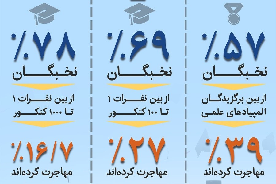 آمارهایی از نخبگی و مهاجرت در ایران