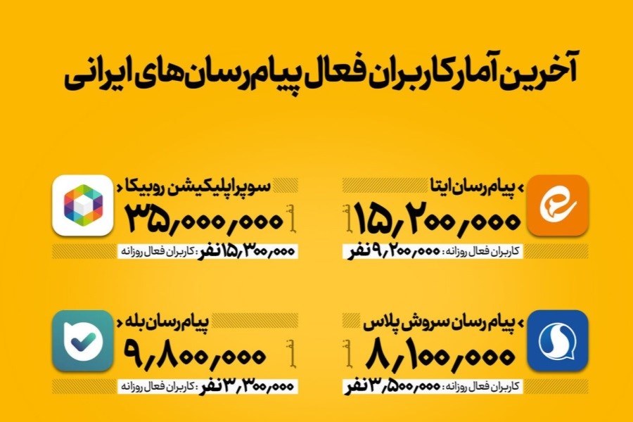 آمار کاربران فعال پیام‌رسان‌های ایرانی
