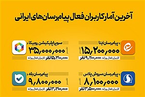 تصویر  آمار کاربران فعال پیام‌رسان‌های ایرانی