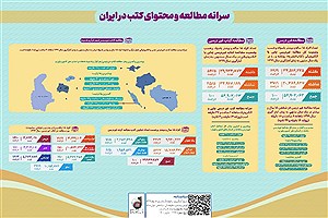 تصویر  سرانه مطالعه کتاب‌های غیردرسی چاپی و الکترونیکی (بجز قرآن) ماهانه در تهران و استان‌ در سال 1399 و 1400