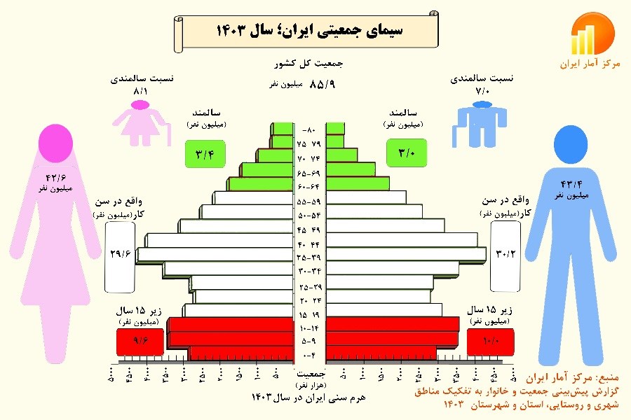 سیمای جمعیتی ایران؛ سال 1403