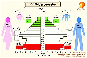 تصویر  سیمای جمعیتی ایران؛ سال 1403