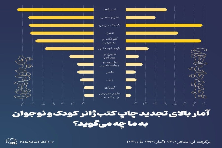 میزان استقبال از آثار کودک و نوجوان، بیش از ژانرهای دیگر