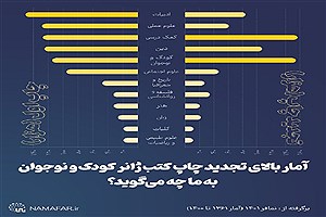 تصویر  میزان استقبال از آثار کودک و نوجوان، بیش از ژانرهای دیگر