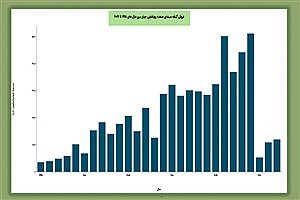 تصویر  فروش گیشه انیمیشن‌های سینمایی جهان بین سال‌های 1995 تا 2019