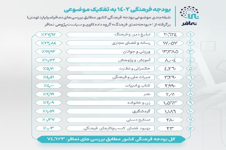 بودجه فرهنگ 1402 به تفکیک موضوع