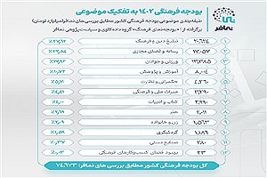 تصویر  بودجه فرهنگ 1402 به تفکیک موضوع