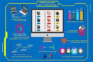 تصویر  شاخص اطلاعات بازیکنان رایانه در ایران سال 1400