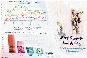 تصویر  موسیقی کدام نواحی پرطرفدارتر است