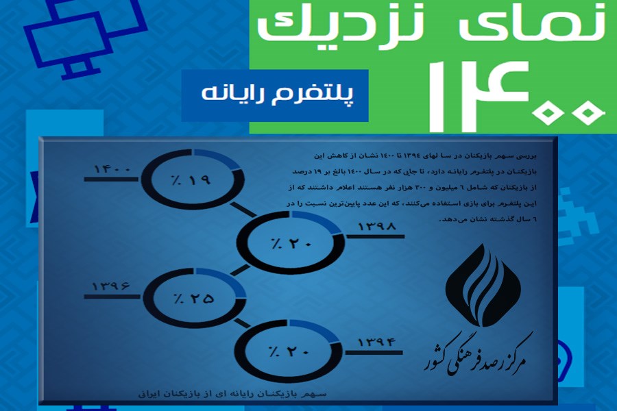 نمای نزدیک پلتفرم رایانه 1400