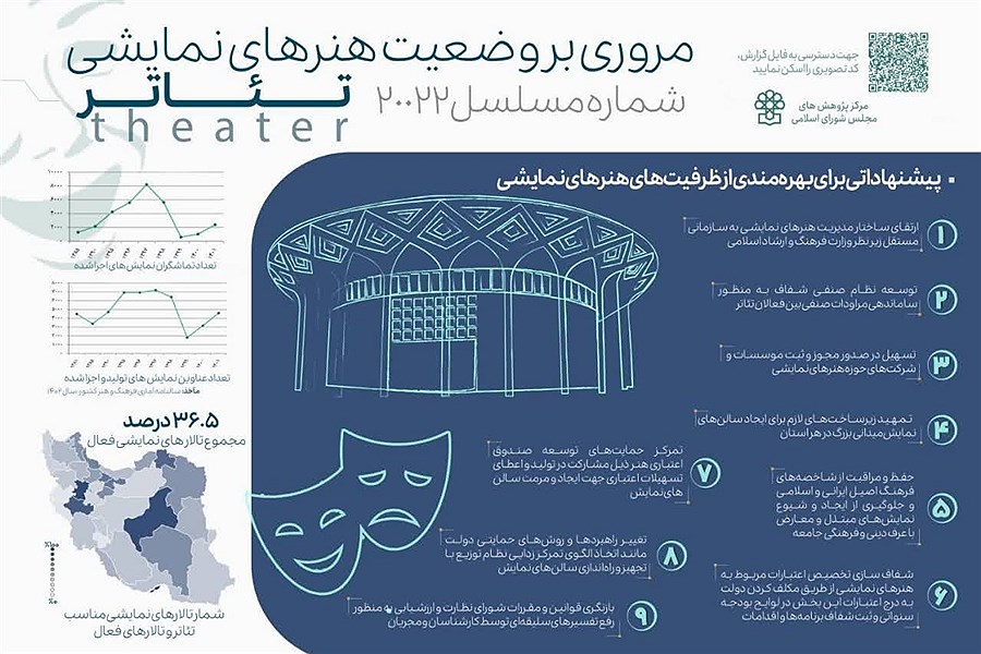 مروری بر وضعیت هنرهای نمایشی