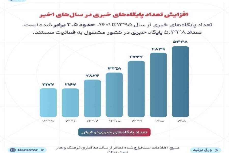 نگاهی به وضعیت رسانه‌های الکترونیکی برخط