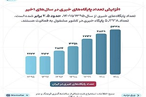 تصویر  نگاهی به وضعیت رسانه‌های الکترونیکی برخط