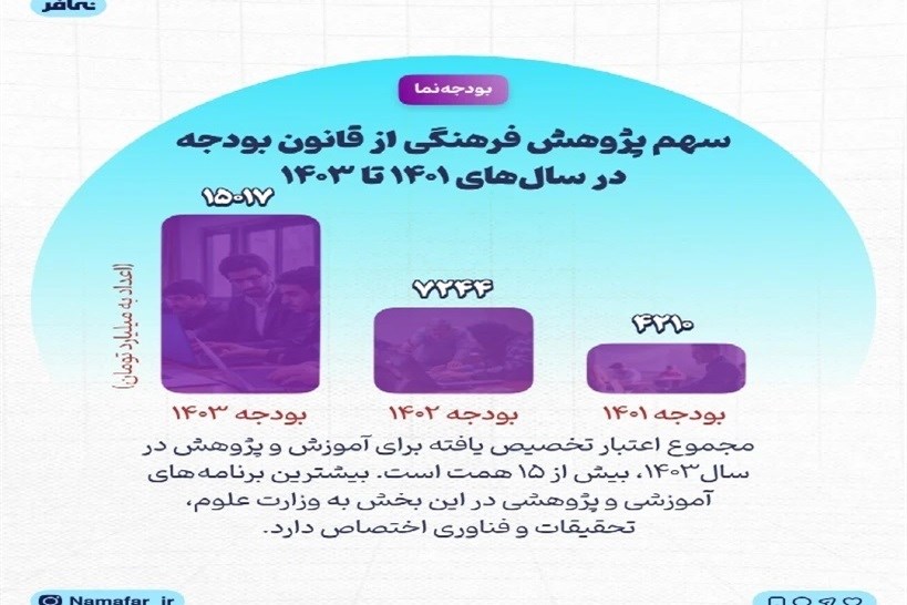 سهم پژوهش فرهنگی از قانون بودجه در سال‌های 1401 تا 1403