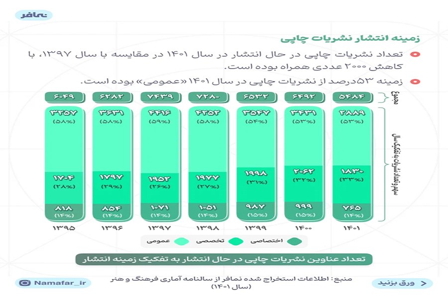 نگاهی به وضعیت نشریه‌های چاپی از زاویه زمینه، زبان و دوره انتشار