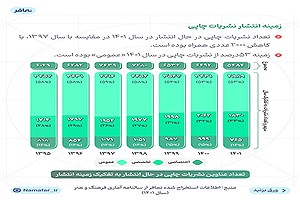 تصویر  نگاهی به وضعیت نشریه‌های چاپی از زاویه زمینه، زبان و دوره انتشار