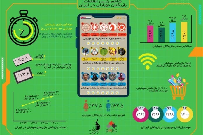 وضعیت کلی بازیکنان پلتفرم تلفن همراه در پیمایش ملی سال ۱۴۰۰