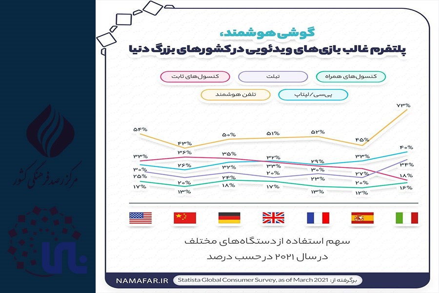 گوشی هوشمند، پلتفرم غالب بازی‌های ویدئویی در کشورهای بزرگ دنیا