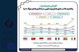 تصویر  گوشی هوشمند، پلتفرم غالب بازی‌های ویدئویی در کشورهای بزرگ دنیا