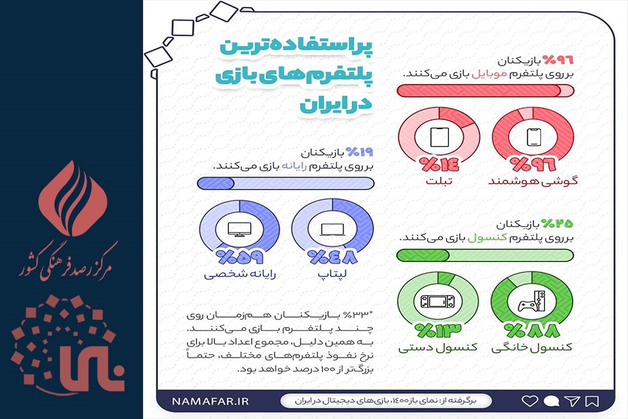 پراستفاده‌ترین پلتفرم‌های بازی در ایران