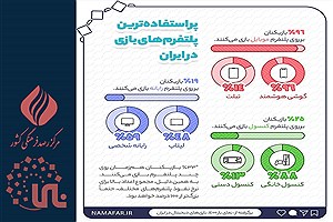 تصویر  پراستفاده‌ترین پلتفرم‌های بازی در ایران