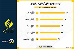 تصویر  سال ۲۰۲۴ از لنز جستجوی گوگل