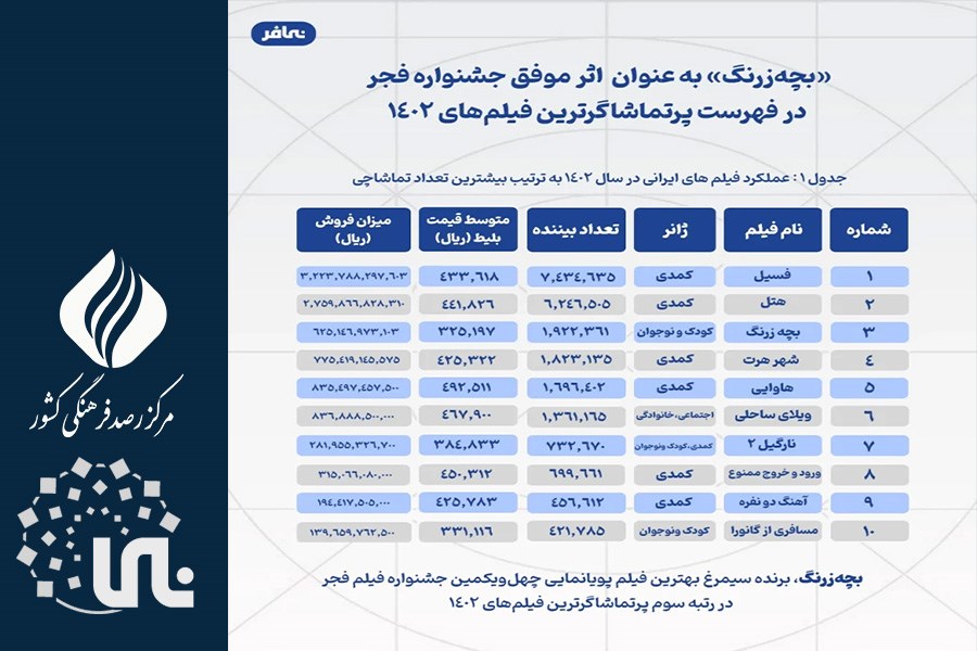 عملکرد فیلم‌های جشنواره‌ فجر در اکران‌های سال 1402