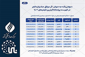 تصویر  عملکرد فیلم‌های جشنواره‌ فجر در اکران‌های سال 1402