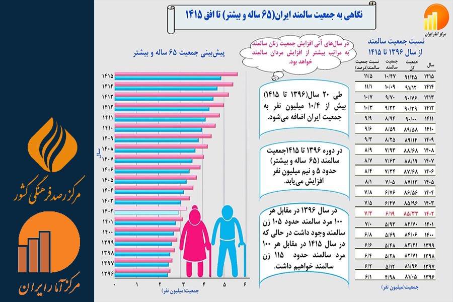 نگاهی به جمعیت سالمند ایران (65 ساله و بیشتر) تا افق 1415