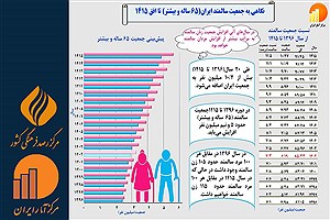 تصویر  نگاهی به جمعیت سالمند ایران (65 ساله و بیشتر) تا افق 1415