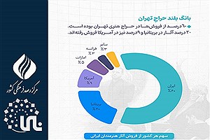 تصویر  واکاوی بازار هنر ایران در سال 1402؛  17.44 میلیون دلار درآمد از فروش 570 اثر هنری