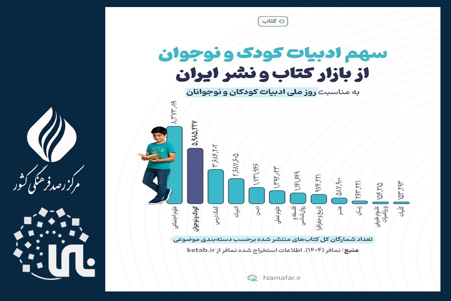 سهم ادبیات کودک و نوجوان از بازار کتاب و نشر ایران