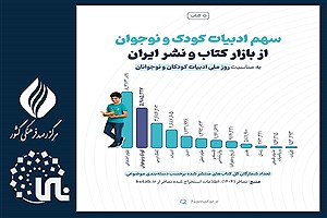 تصویر  سهم ادبیات کودک و نوجوان از بازار کتاب و نشر ایران