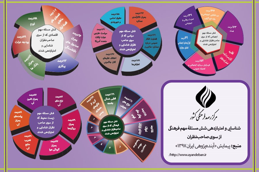 مهم‌ترین مسائل ایران از نگاه صاحب‌نظران
