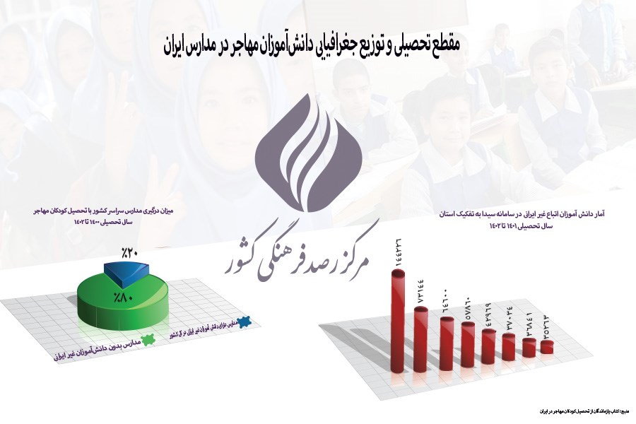 مقطع تحصیلی و توزیع جغرافیایی دانش‌آموزان مهاجر در مدارس ایران