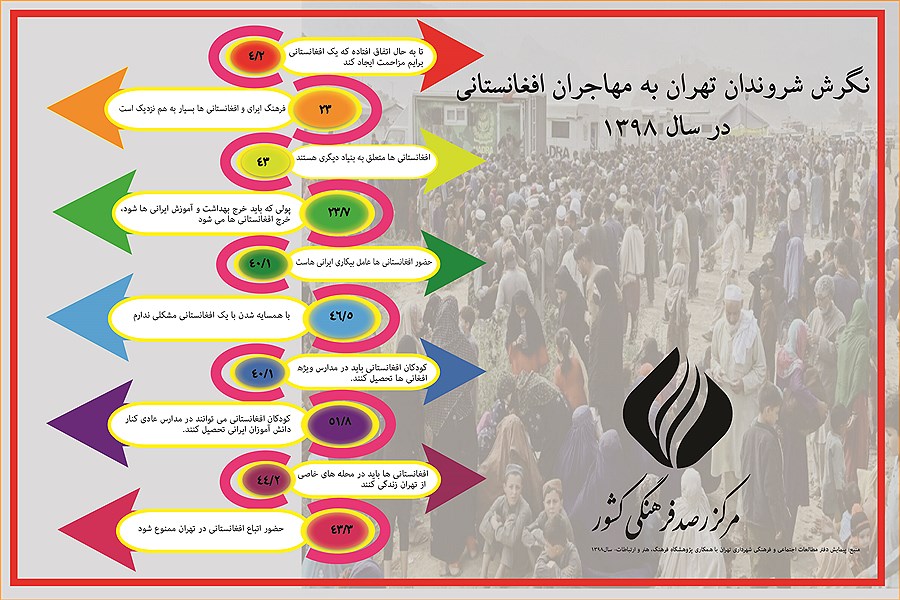 تصویر نگرش شهروندان تهران به مهاجران افغانستانی در سال 1398