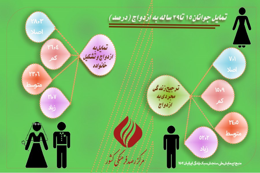 تمایل جوانان 15 تا 29 ساله به ازدواج