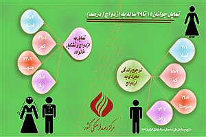 تصویر  تمایل جوانان 15 تا 29 ساله به ازدواج