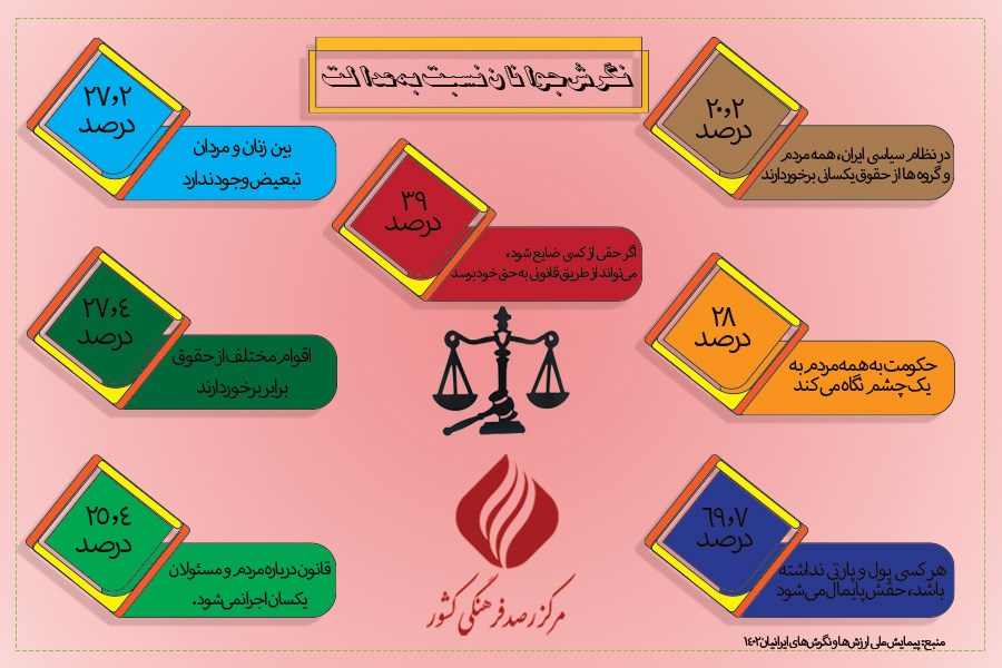 نگرش جوانان نسبت به عدالت