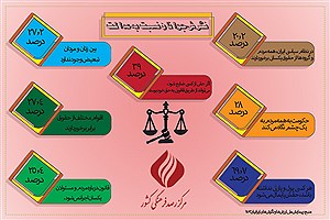 تصویر  نگرش جوانان نسبت به عدالت