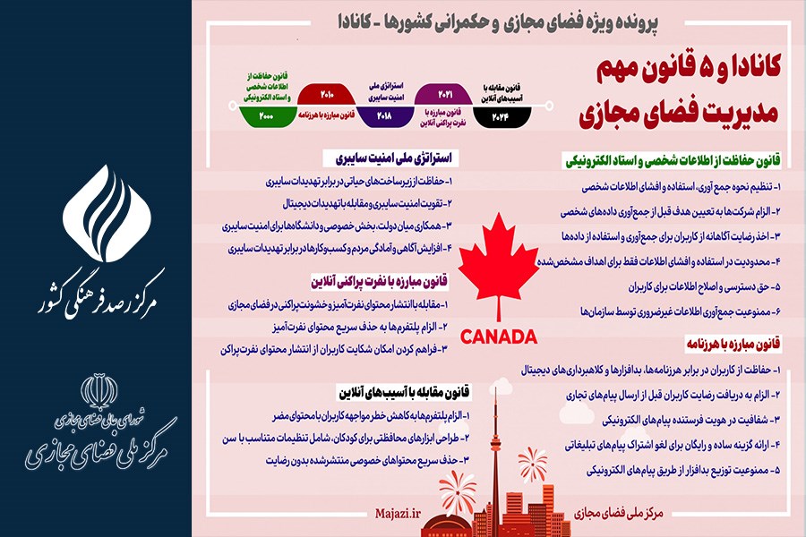کانادا و سیاست‌های فضای مجازی
